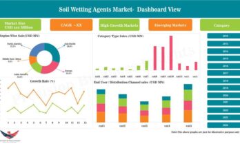 Soil Wetting Agents Market