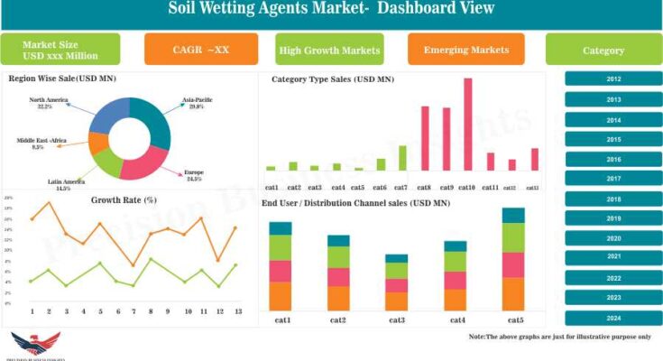 Soil Wetting Agents Market