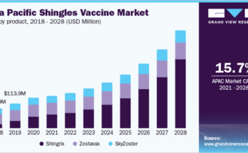 Shingles Vaccine Market