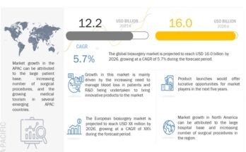 Biosurgery Market