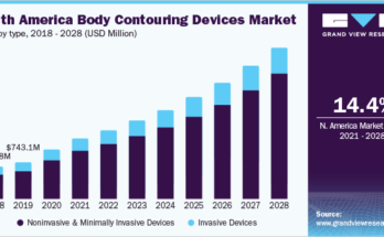 Body Contouring Devices Market