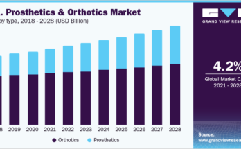 prosthetics-orthotics-market