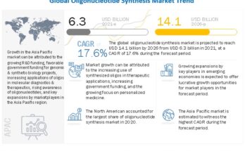 Oligonucleotide Synthesis Market