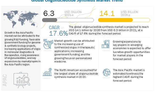 Oligonucleotide Synthesis Market