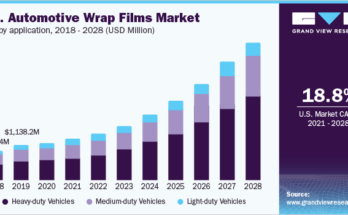 Automotive Wrap Films