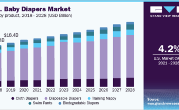 Baby Diapers Market