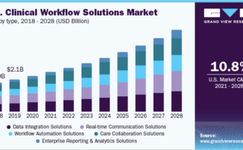 Clinical Workflow Solutions Market