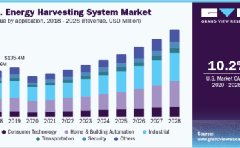 Energy Harvesting System Market