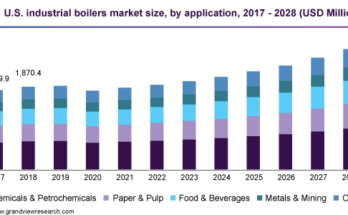 Industrial Boilers Market