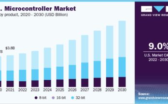 Microcontroller Market