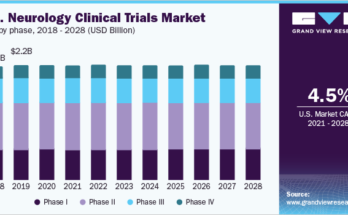 Neurology Clinical Trials Market