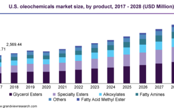 us-oleochemicals-market-size