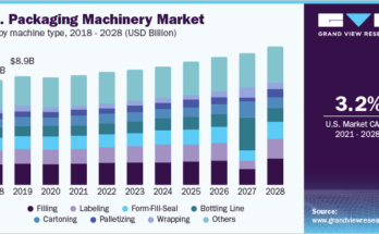 Packaging Machinery Market