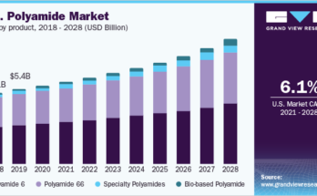 Polyamide Market