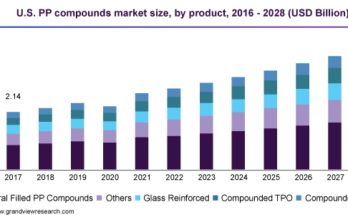 Polypropylene Compounds Market