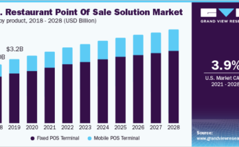 U.S. Restaurant Point of Sale Solution Market