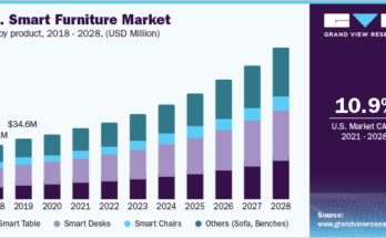 Smart Furniture Market