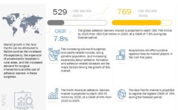 Adhesion Barrier Market