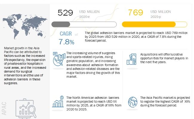Adhesion Barrier Market