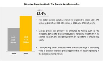 Aseptic Sampling Market