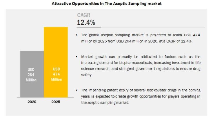 Aseptic Sampling Market