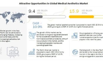 Medical Aesthetics Market