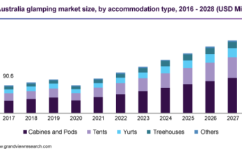 Australia Glamping Market