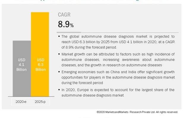 Autoimmune Disease Diagnosis Market