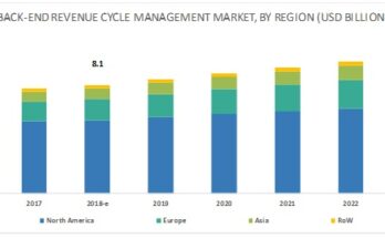 Back-end Revenue Cycle Management Market