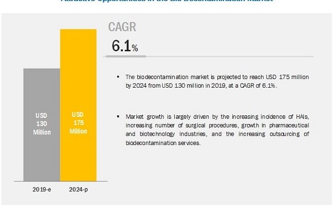 Bio Decontamination Market