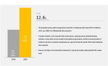 Bioburden Testing Market