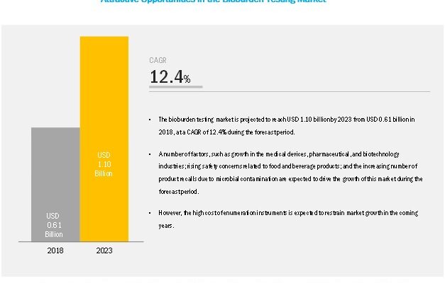 Bioburden Testing Market