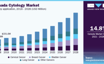 Histology and Cytology Market