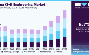 Civil Engineering Market