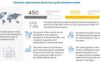 dental bone graft substitute market