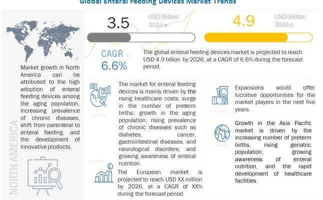 Enteral Feeding Devices Market