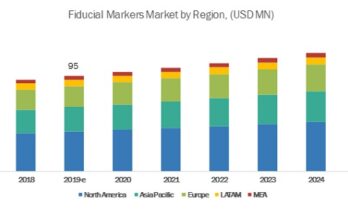 Fiducial Markers Market