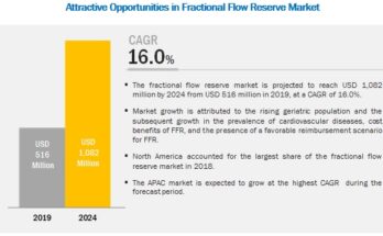 Fractional Flow Reserve Market