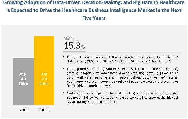 Healthcare Business Intelligence Market