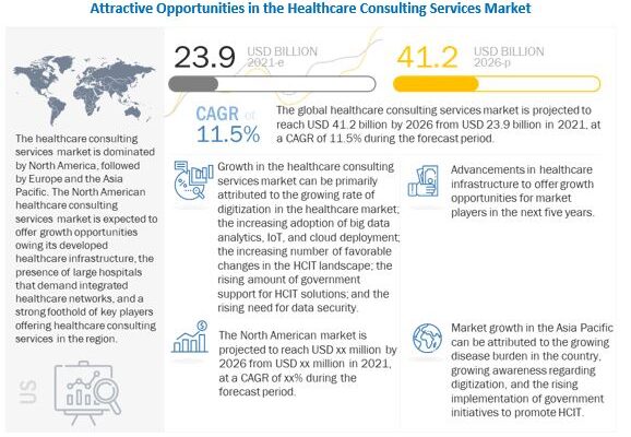 Healthcare Consulting Services Market