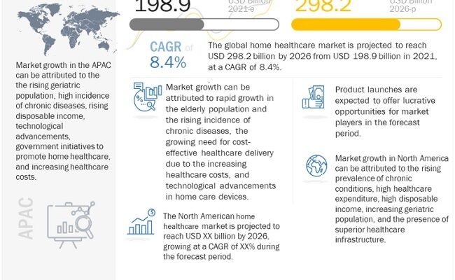 Home Healthcare Market