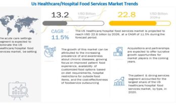 Healthcare Food Services Market