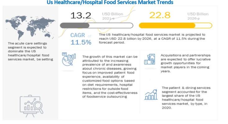 Healthcare Food Services Market