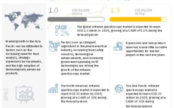 Infrared Spectroscopy Market