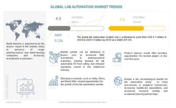 Lab Automation Market