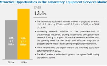 Laboratory Equipment Services Market