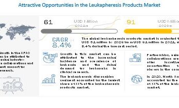 Leukapheresis Market