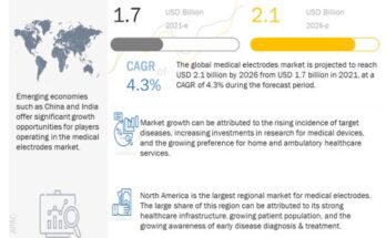 Medical Electrodes Market