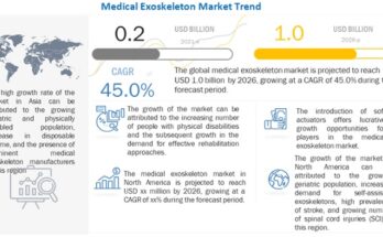 Medical Exoskeleton Market