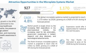 Microplate Systems Market